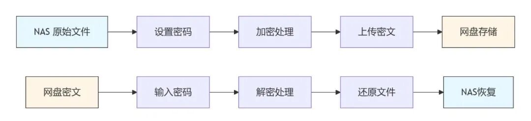 云盘怕泄密？手把手教你使用飞牛NAS加密备份与解密-第1张图片-资源分享